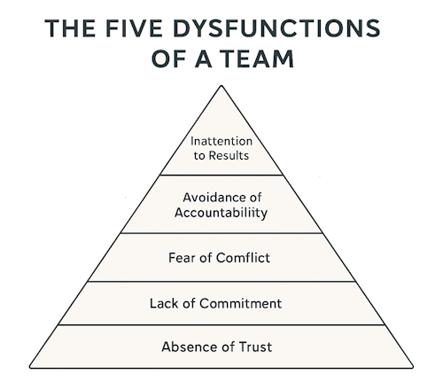 The Five Dysfunctions of a Team